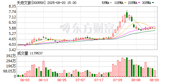 通盈配资 天府文旅：控股子公司签订服务外包合同
